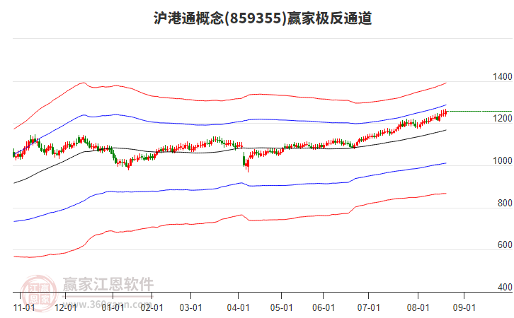 859355滬港通贏家極反通道工具 859355滬港通贏家極反通道工具