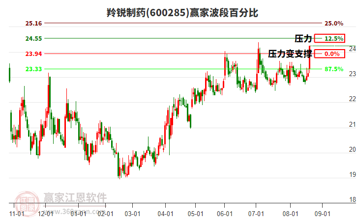 600285羚銳制藥波段百分比工具 600285羚銳制藥波段百分比工具