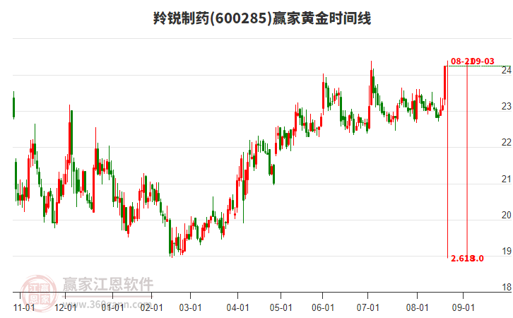 600285羚銳制藥黃金時(shí)間周期線工具 600285羚銳制藥黃金時(shí)間周期線工具