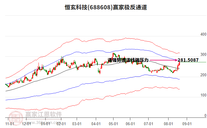 688608恒玄科技贏家極反通道工具