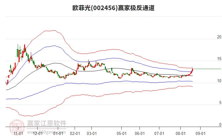 002456歐菲光贏家極反通道工具