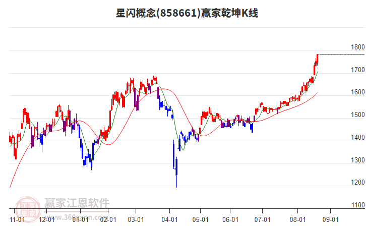 858661星閃贏家乾坤K線工具