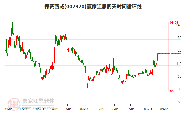 002920德賽西威江恩周天時間循環(huán)線工具