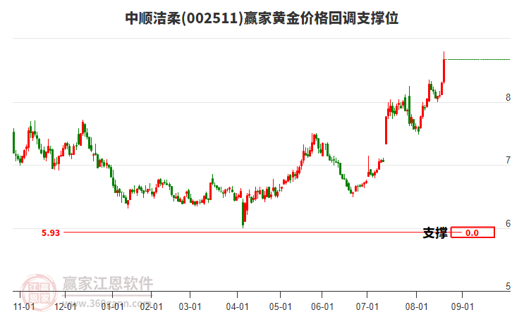 002511中順潔柔黃金價格回調(diào)支撐位工具 002511中順潔柔黃金價格回調(diào)支撐位工具