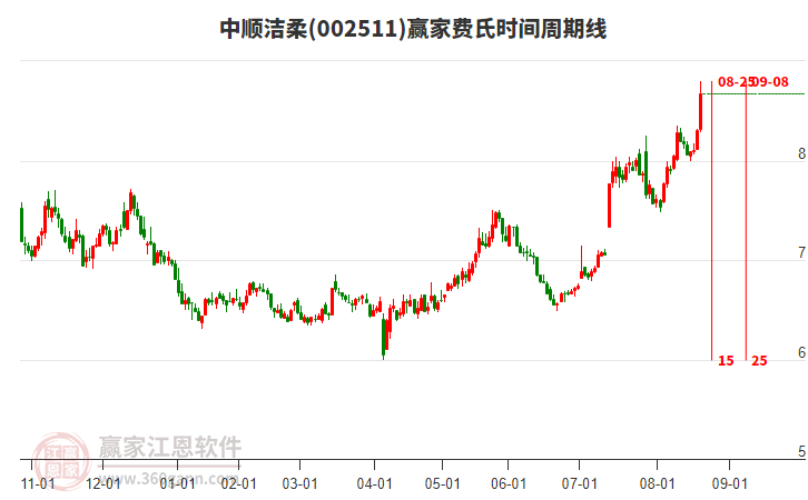 002511中順潔柔費(fèi)氏時間周期線工具 002511中順潔柔費(fèi)氏時間周期線工具