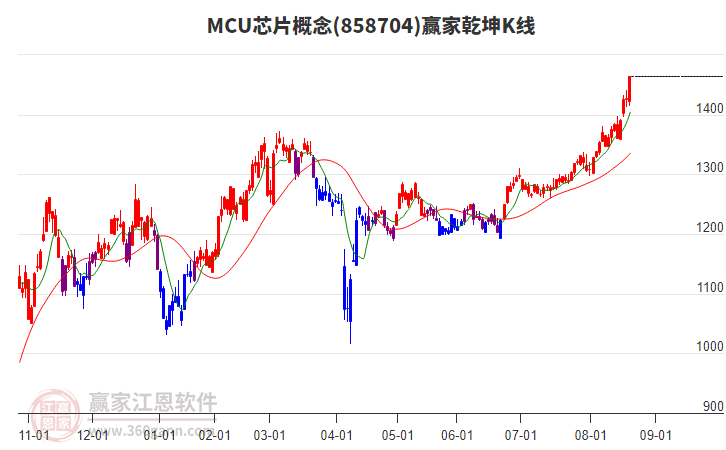 858704MCU芯片贏家乾坤K線工具
