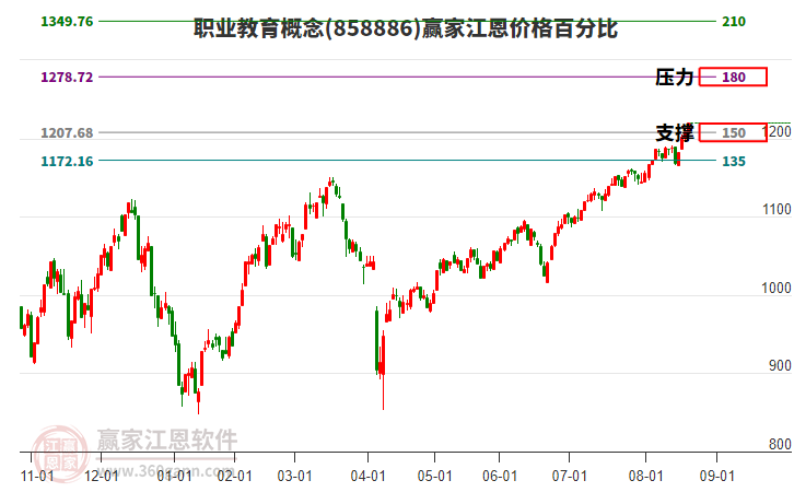職業(yè)教育概念江恩價(jià)格百分比工具 職業(yè)教育概念江恩價(jià)格百分比工具