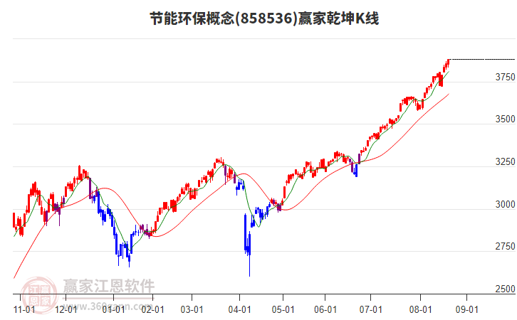 858536節(jié)能環(huán)保贏家乾坤K線工具 858536節(jié)能環(huán)保贏家乾坤K線工具
