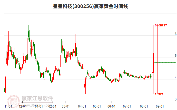 300256星星科技黃金時間周期線工具 300256星星科技黃金時間周期線工具