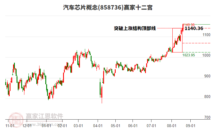 858736汽車芯片贏家十二宮工具