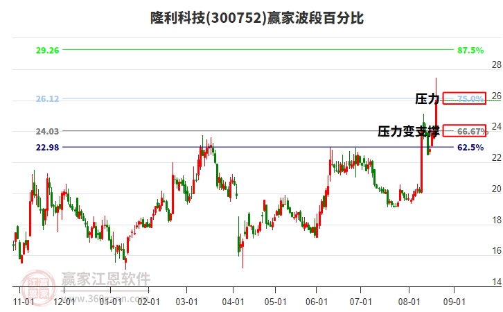 300752隆利科技波段百分比工具