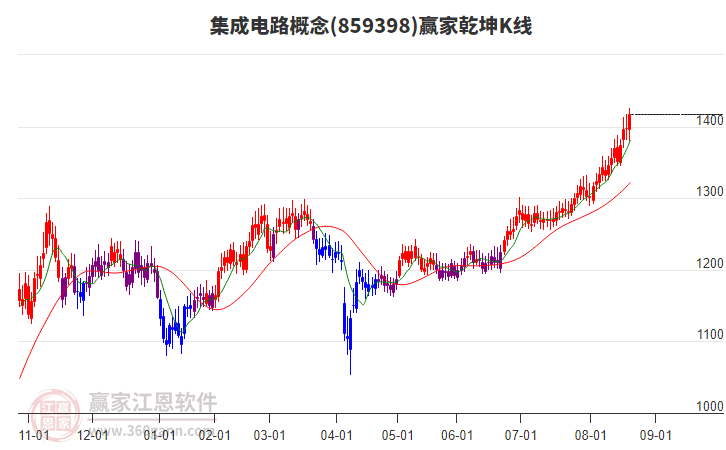 859398集成電路贏家乾坤K線工具 859398集成電路贏家乾坤K線工具