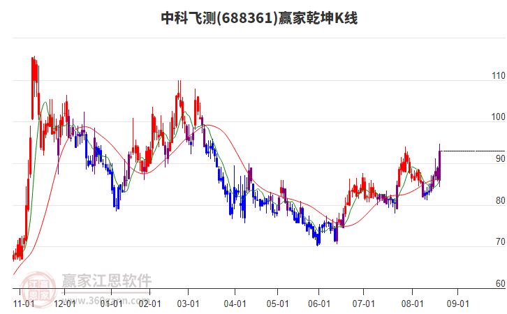 688361中科飛測(cè)贏家乾坤K線工具 688361中科飛測(cè)贏家乾坤K線工具