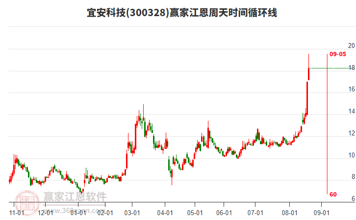 300328宜安科技江恩周天時間循環(huán)線工具 300328宜安科技江恩周天時間循環(huán)線工具