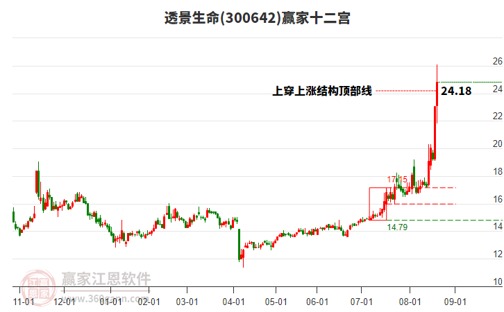 300642透景生命贏家十二宮工具 300642透景生命贏家十二宮工具
