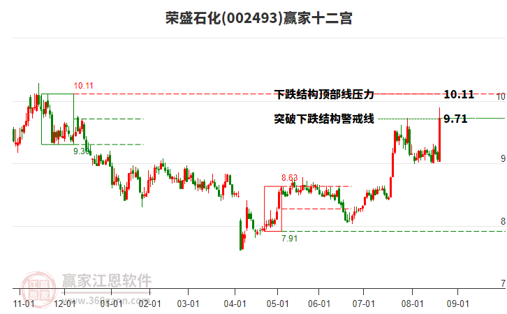 002493榮盛石化贏家十二宮工具