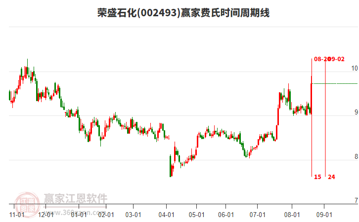 002493榮盛石化費(fèi)氏時(shí)間周期線工具