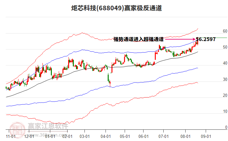 688049炬芯科技贏家極反通道工具