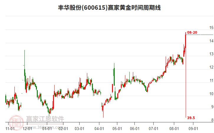 600615豐華股份黃金時(shí)間周期線工具 600615豐華股份黃金時(shí)間周期線工具