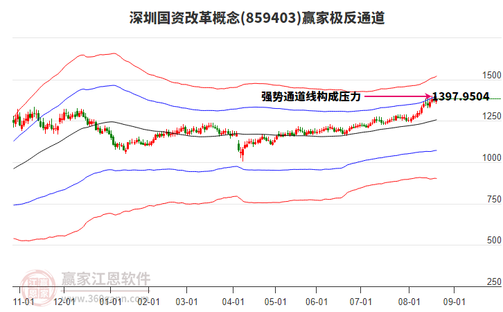 859403深圳國(guó)資改革贏家極反通道工具