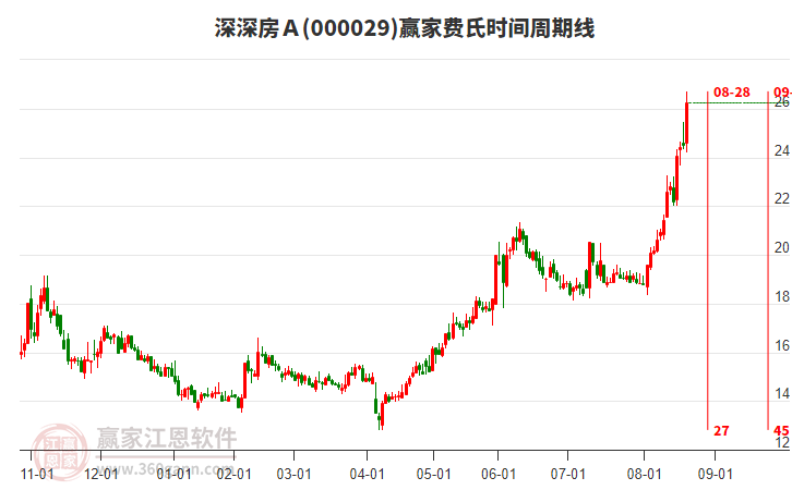 000029深深房Ａ費(fèi)氏時(shí)間周期線工具