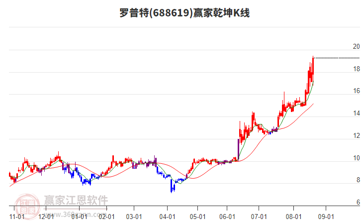 688619羅普特贏家乾坤K線工具