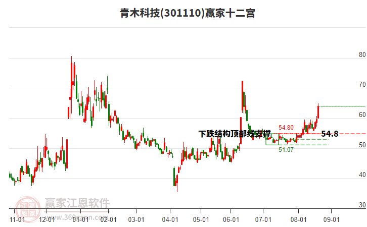 301110青木科技贏家十二宮工具 301110青木科技贏家十二宮工具