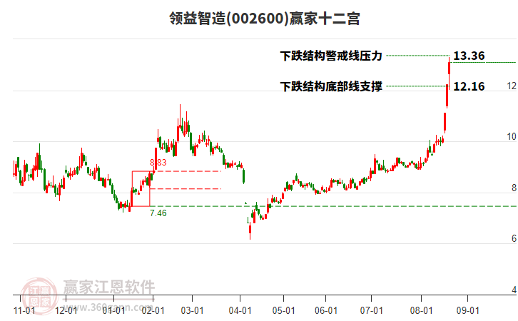 002600領益智造贏家十二宮工具 002600領益智造贏家十二宮工具