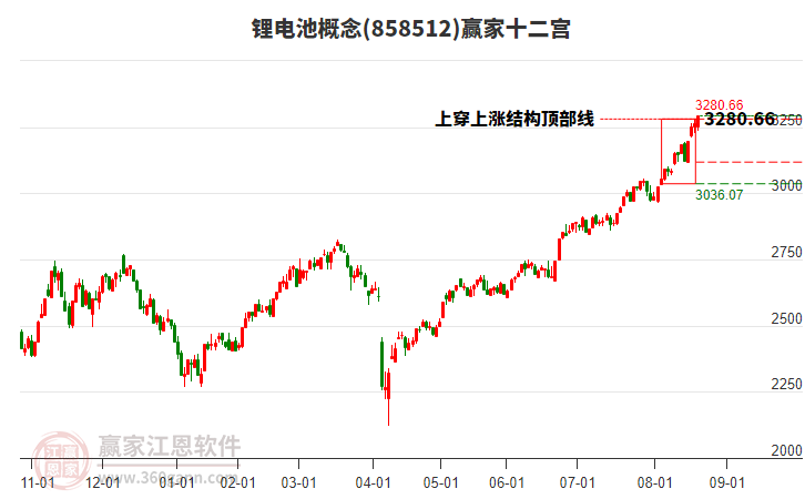 858512鋰電池贏家十二宮工具