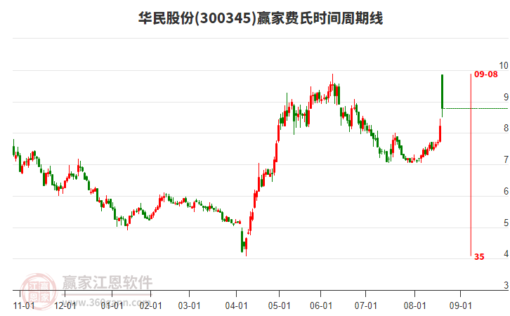 300345華民股份費(fèi)氏時(shí)間周期線工具