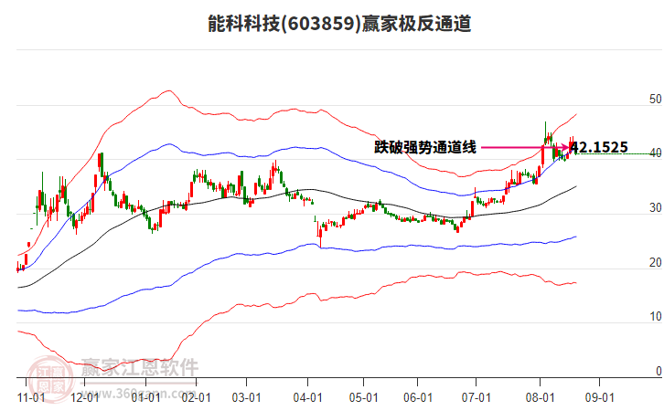 603859能科科技贏家極反通道工具