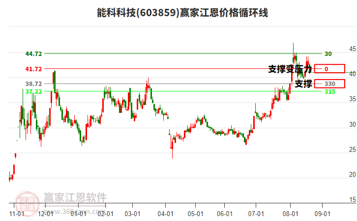 603859能科科技江恩價格循環(huán)線工具