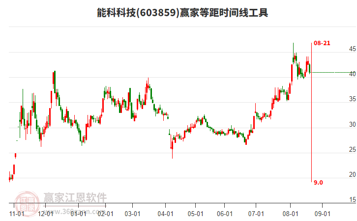 603859能科科技等距時間周期線工具