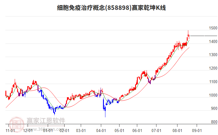 858898細(xì)胞免疫治療贏家乾坤K線工具