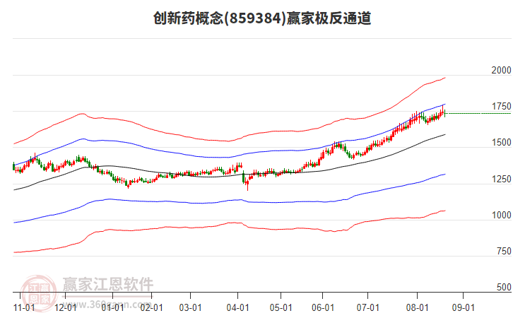 859384創(chuàng)新藥贏家極反通道工具