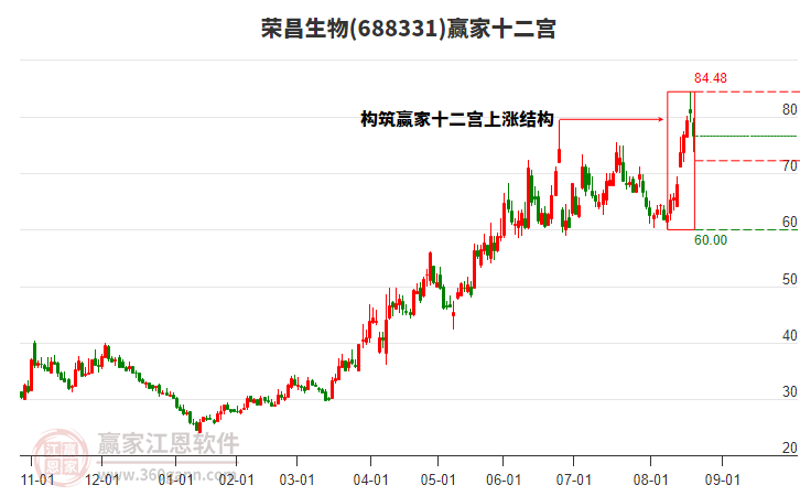 688331榮昌生物贏家十二宮工具