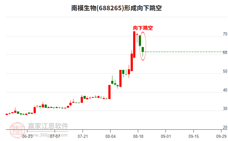 南模生物形成向下跳空形態(tài) 南模生物形成向下跳空形態(tài)