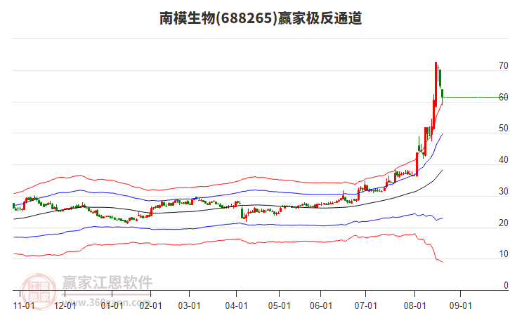 688265南模生物贏家極反通道工具 688265南模生物贏家極反通道工具