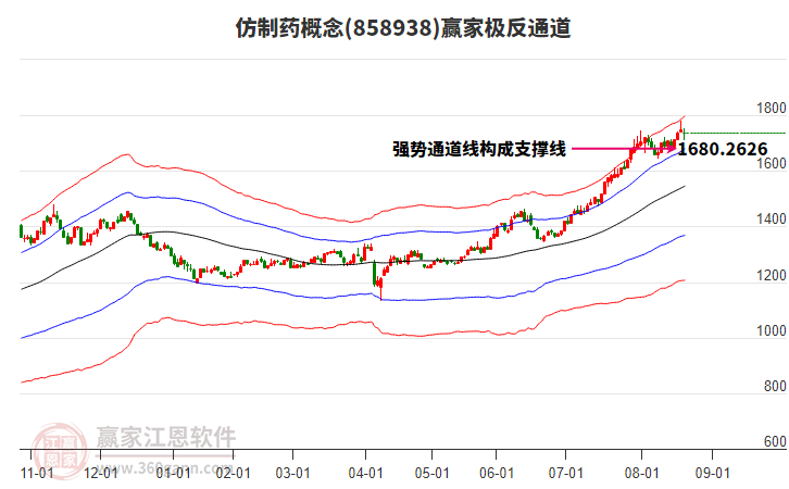 858938仿制藥贏家極反通道工具