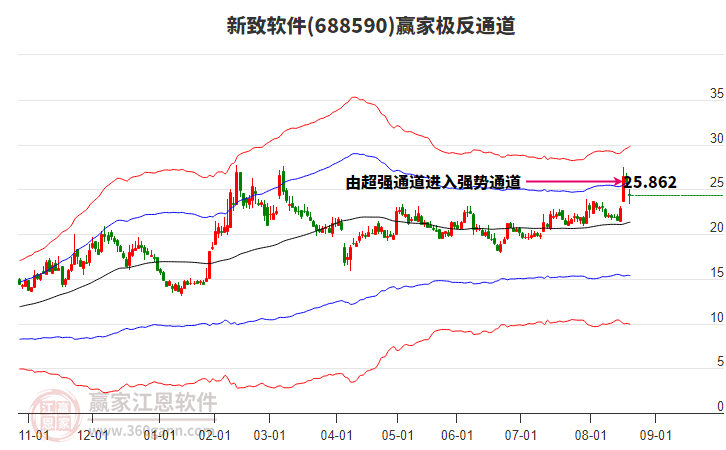 688590新致軟件贏家極反通道工具
