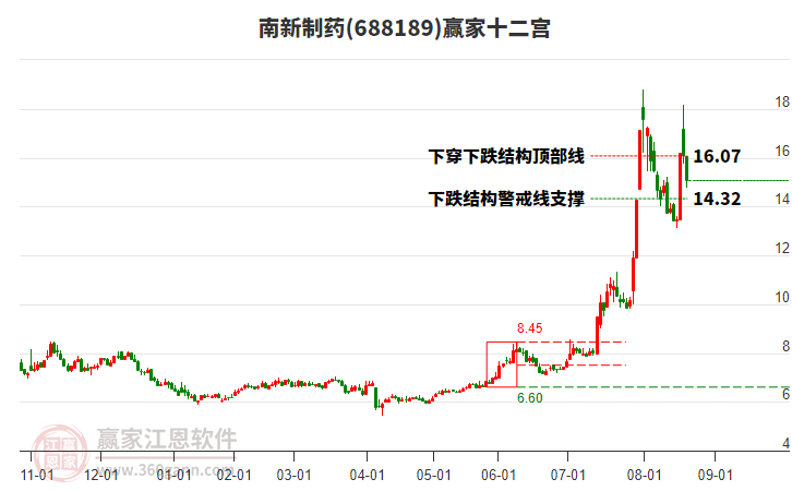 688189南新制藥贏家十二宮工具