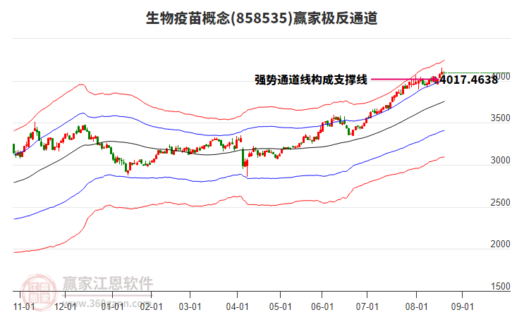858535生物疫苗贏家極反通道工具