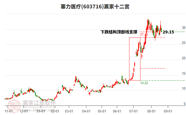 603716塞力醫(yī)療贏家十二宮工具