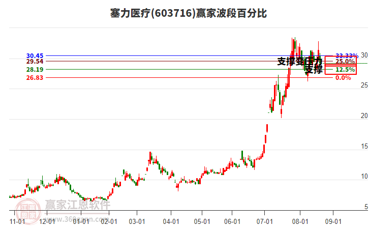 603716塞力醫(yī)療波段百分比工具