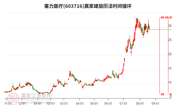 603716塞力醫(yī)療螺旋歷法時(shí)間循環(huán)工具