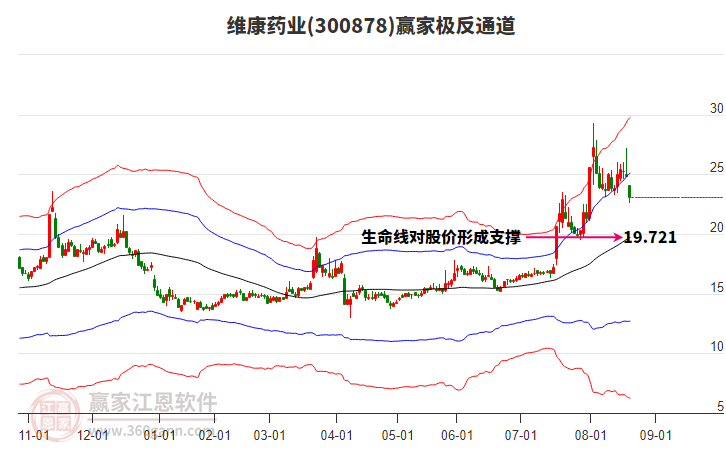 300878維康藥業(yè)贏家極反通道工具