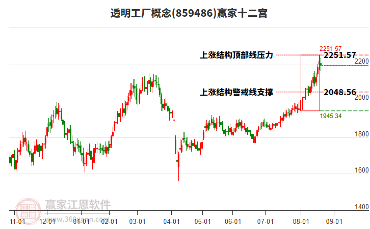 859486透明工廠贏家十二宮工具