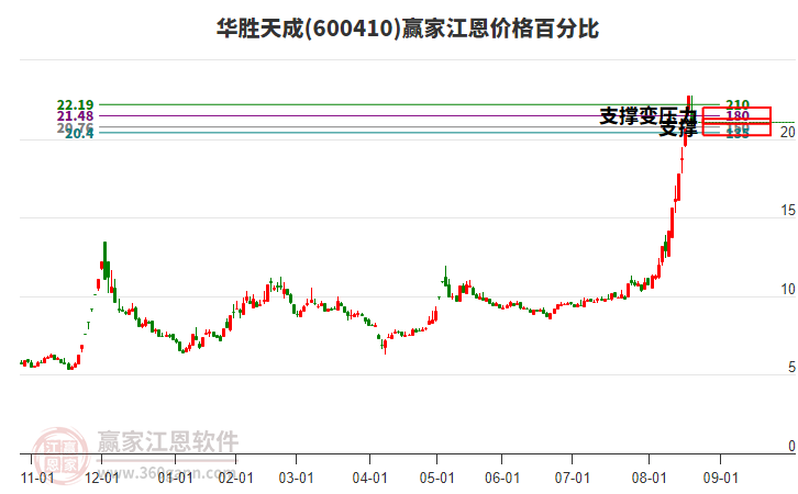 600410華勝天成江恩價(jià)格百分比工具
