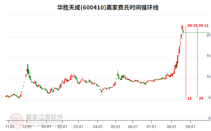 600410華勝天成費(fèi)氏時(shí)間循環(huán)線工具