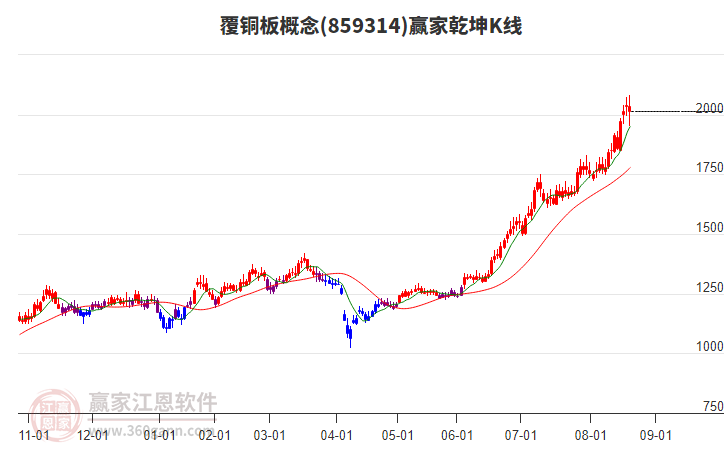 859314覆銅板贏家乾坤K線工具
